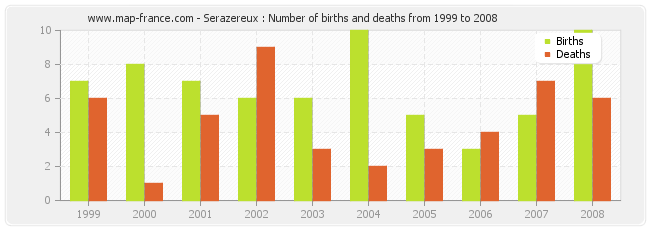 Serazereux : Number of births and deaths from 1999 to 2008