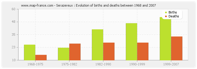 Serazereux : Evolution of births and deaths between 1968 and 2007