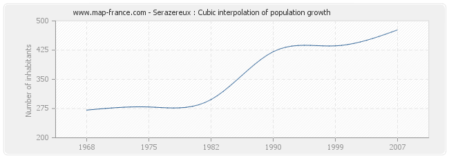Serazereux : Cubic interpolation of population growth