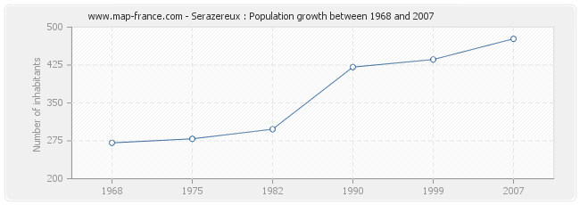 Population Serazereux