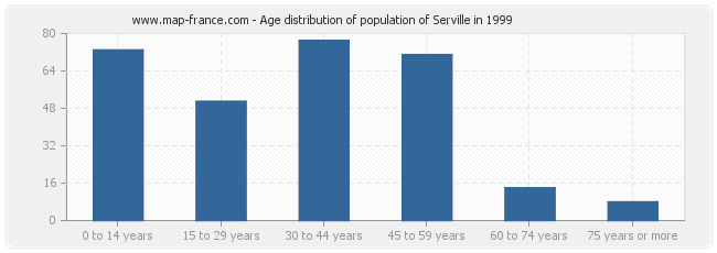 Age distribution of population of Serville in 1999