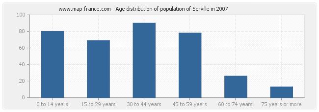 Age distribution of population of Serville in 2007