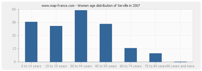 Women age distribution of Serville in 2007