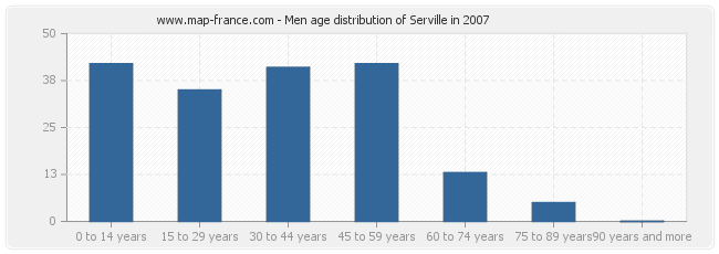 Men age distribution of Serville in 2007