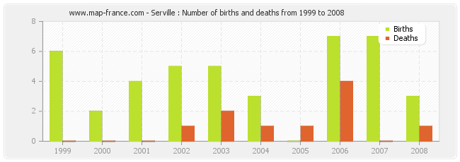 Serville : Number of births and deaths from 1999 to 2008