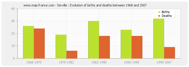 Serville : Evolution of births and deaths between 1968 and 2007