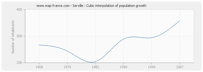 Serville : Cubic interpolation of population growth