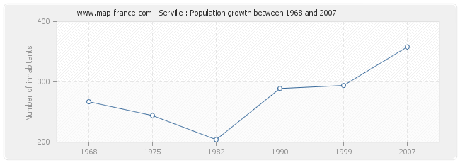 Population Serville