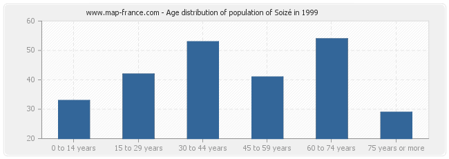 Age distribution of population of Soizé in 1999