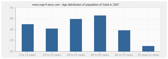 Age distribution of population of Soizé in 2007