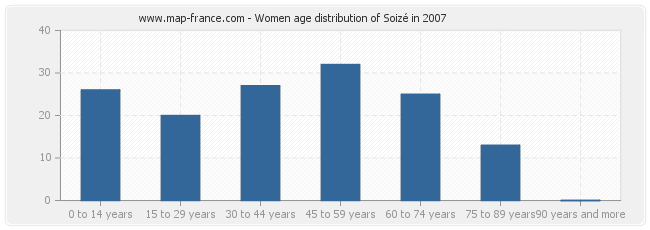 Women age distribution of Soizé in 2007