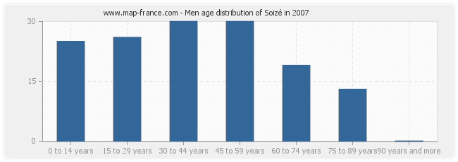 Men age distribution of Soizé in 2007