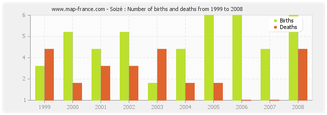 Soizé : Number of births and deaths from 1999 to 2008