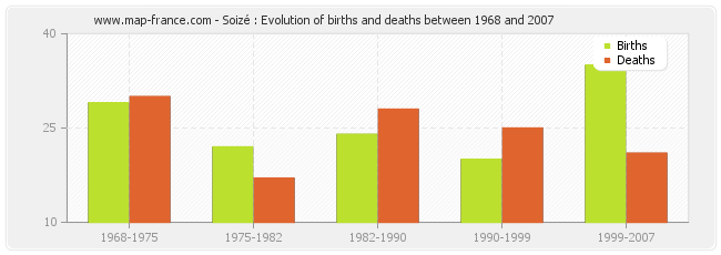 Soizé : Evolution of births and deaths between 1968 and 2007