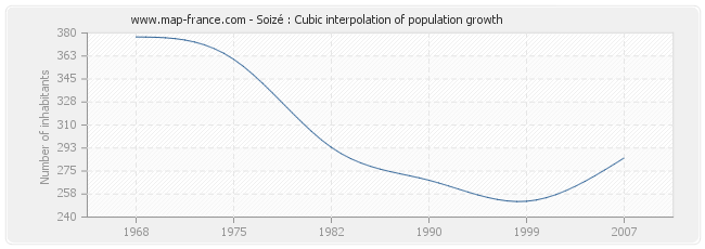 Soizé : Cubic interpolation of population growth