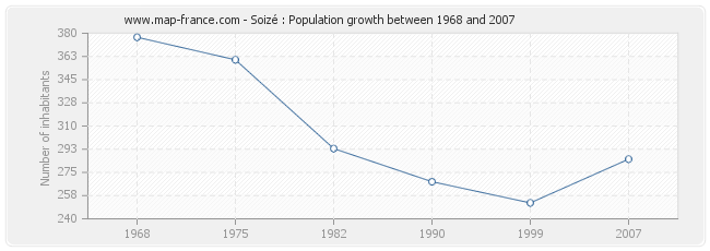 Population Soizé