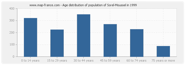 Age distribution of population of Sorel-Moussel in 1999