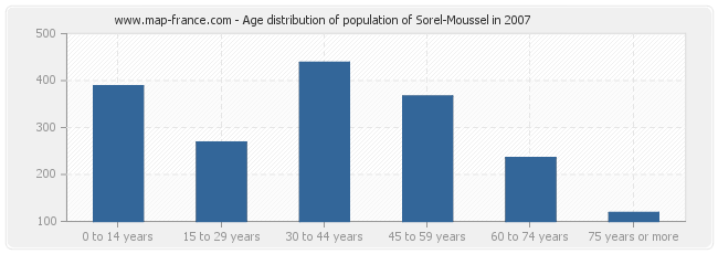 Age distribution of population of Sorel-Moussel in 2007