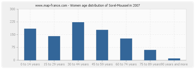 Women age distribution of Sorel-Moussel in 2007