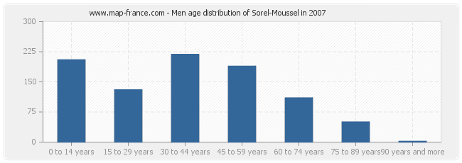 Men age distribution of Sorel-Moussel in 2007