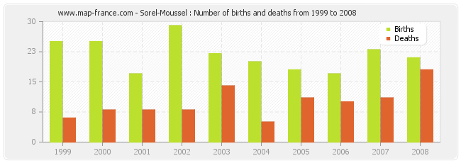 Sorel-Moussel : Number of births and deaths from 1999 to 2008