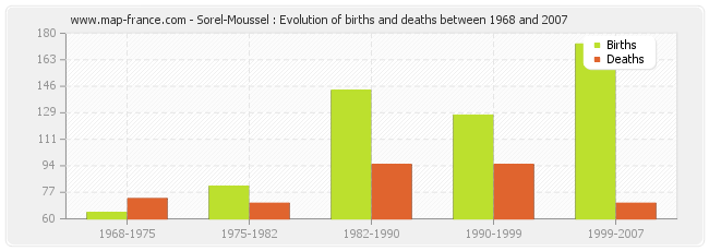 Sorel-Moussel : Evolution of births and deaths between 1968 and 2007
