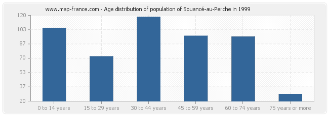 Age distribution of population of Souancé-au-Perche in 1999