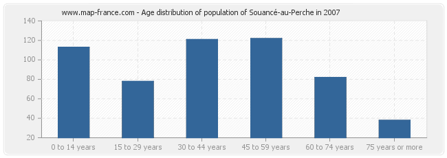 Age distribution of population of Souancé-au-Perche in 2007
