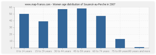 Women age distribution of Souancé-au-Perche in 2007