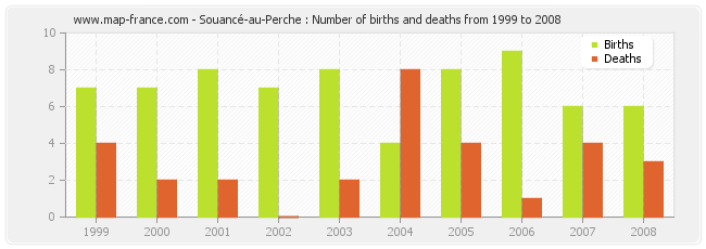 Souancé-au-Perche : Number of births and deaths from 1999 to 2008