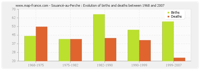 Souancé-au-Perche : Evolution of births and deaths between 1968 and 2007