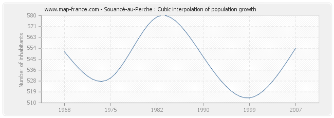 Souancé-au-Perche : Cubic interpolation of population growth