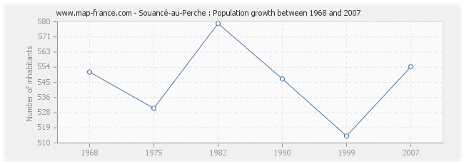 Population Souancé-au-Perche