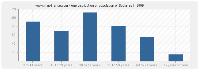 Age distribution of population of Soulaires in 1999