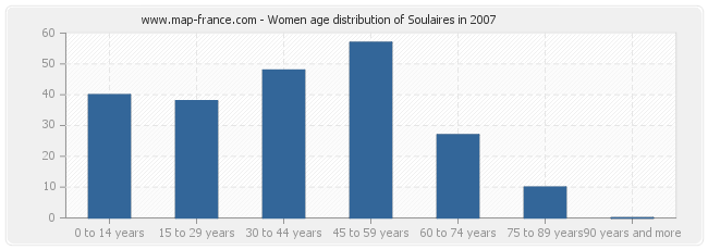 Women age distribution of Soulaires in 2007