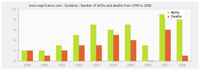 Soulaires : Number of births and deaths from 1999 to 2008