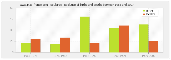 Soulaires : Evolution of births and deaths between 1968 and 2007