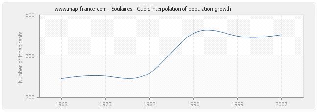 Soulaires : Cubic interpolation of population growth