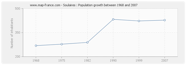 Population Soulaires