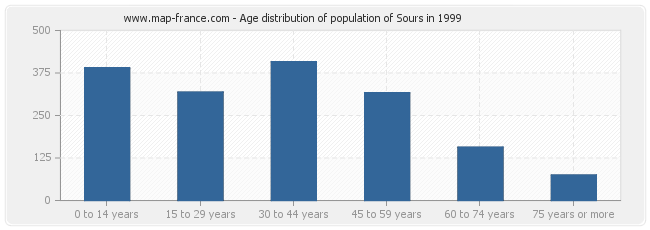 Age distribution of population of Sours in 1999