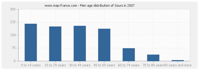 Men age distribution of Sours in 2007