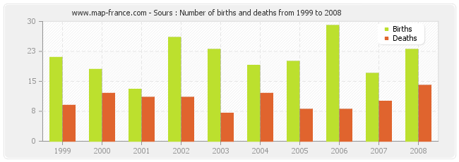 Sours : Number of births and deaths from 1999 to 2008