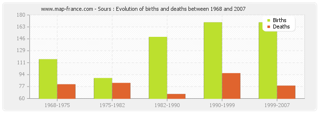 Sours : Evolution of births and deaths between 1968 and 2007