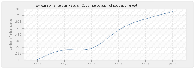 Sours : Cubic interpolation of population growth