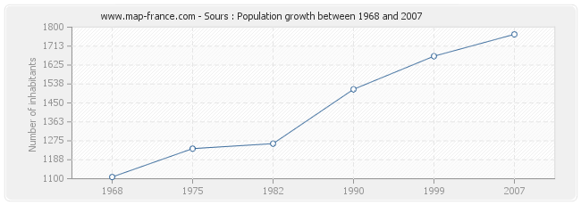 Population Sours