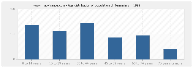 Age distribution of population of Terminiers in 1999