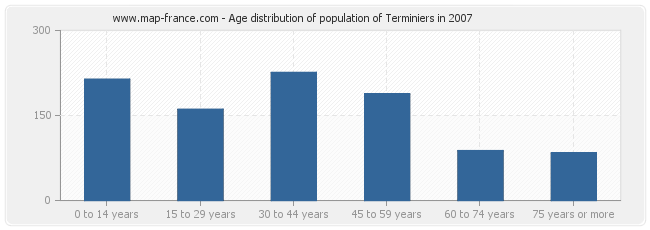 Age distribution of population of Terminiers in 2007
