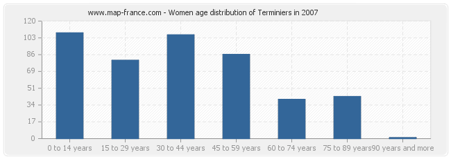 Women age distribution of Terminiers in 2007