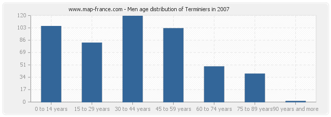 Men age distribution of Terminiers in 2007