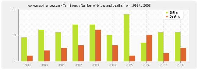 Terminiers : Number of births and deaths from 1999 to 2008